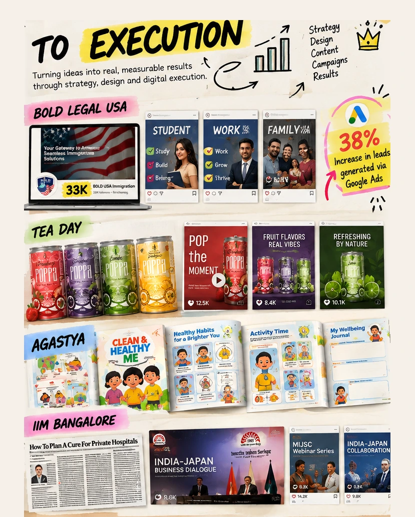 To execution — the results: Bold Legal USA social campaigns and a 38% increase in leads via Google Ads, Tea Day packaging and posts, Agastya workbooks, and IIM Bangalore research and event communication.